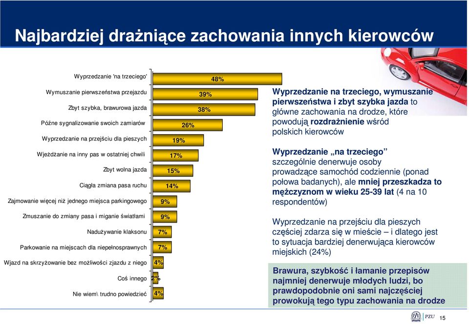 Wyprzedzanie na trzeciego, wymuszanie pierwszeństwa i zbyt szybka jazda to główne zachowania na drodze, które powodują rozdraŝnienie wśród polskich kierowców Wyprzedzanie na trzeciego szczególnie