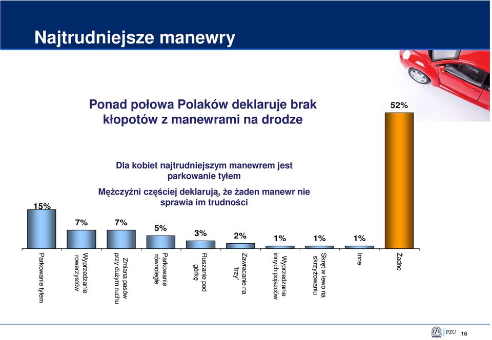 trudności 15% 5% 7% 7% 3% 2% 1% 1% 1% Inne Skręt w lewo na skrzyŝowaniu Wyprzedzanie innych pojazdów Zawracanie