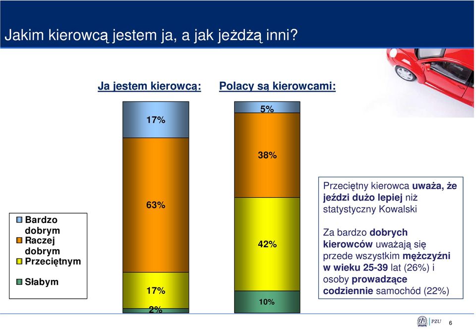 Słabym 63% 17% 2% 42% 10% Przeciętny kierowca uwaŝa, Ŝe jeździ duŝo lepiej niŝ statystyczny