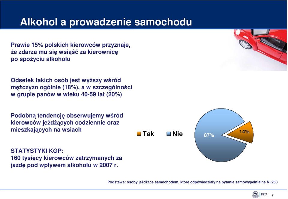 obserwujemy wśród kierowców jeŝdŝących codziennie oraz mieszkających na wsiach Tak Nie 87% 14% STATYSTYKI KGP: 160 tysięcy kierowców