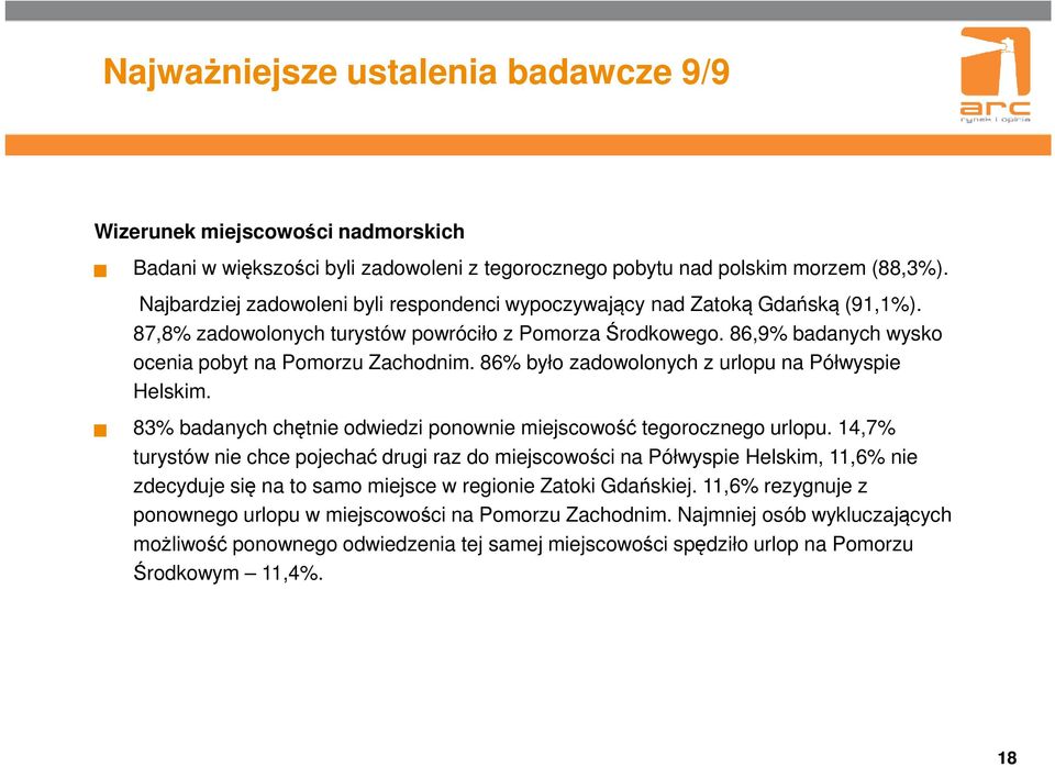 86% było zadowolonych z urlopu na Półwyspie Helskim. 83% badanych chętnie odwiedzi ponownie miejscowość tegorocznego urlopu.