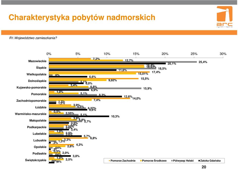 Kujawsko-pomorskie 6,8% 15,9% 6,9% 1,0% Pomorskie 5,1% 8,3% 12,6% 14,0% Zachodniopomorskie 7,4% 1,2% 1,2% 3,9% Łódzkie 4,5% 6,37% 6,6% 0,5% Warmińsko-mazurskie 2,55% 5,1%