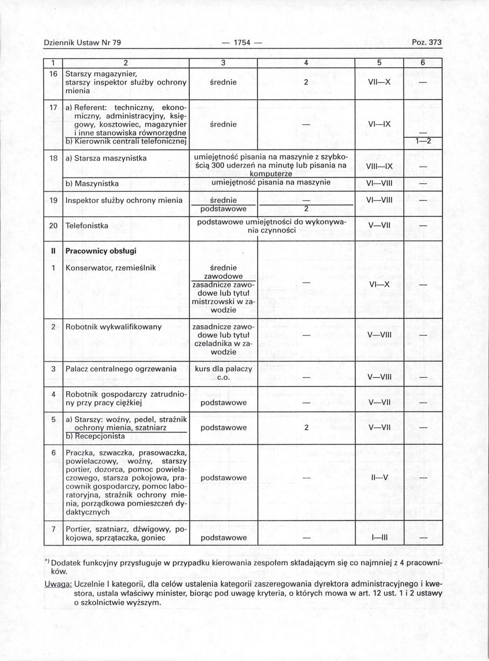 - VI-IX i inne stanowiska równorzędne - 6) Rierownik centrali telefonicznej 1-2 18 a) Starsza maszynistka umiejętność pisania na maszynie z szybkością 300 uderzeń na minutę lub pisania na VIII-IX -
