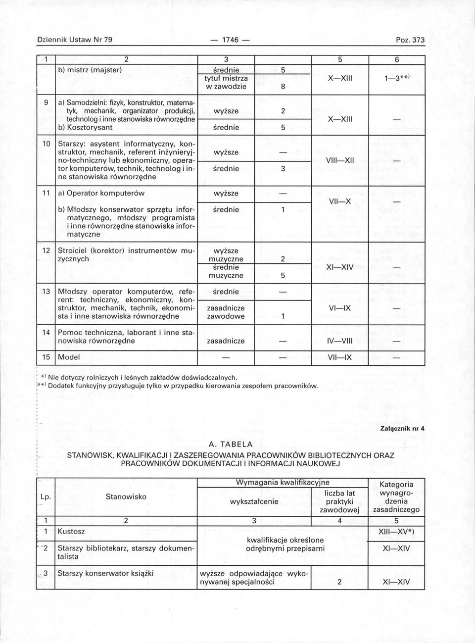stanowiska równorzędne X-XIII - b) Kosztorysant średnie 5 10 Starszy: asystent informatyczny, konstruktor, mechanik, referent inżynieryj- wyższe - no-techniczny lub ekonomiczny, opera- VIII-XII - tor