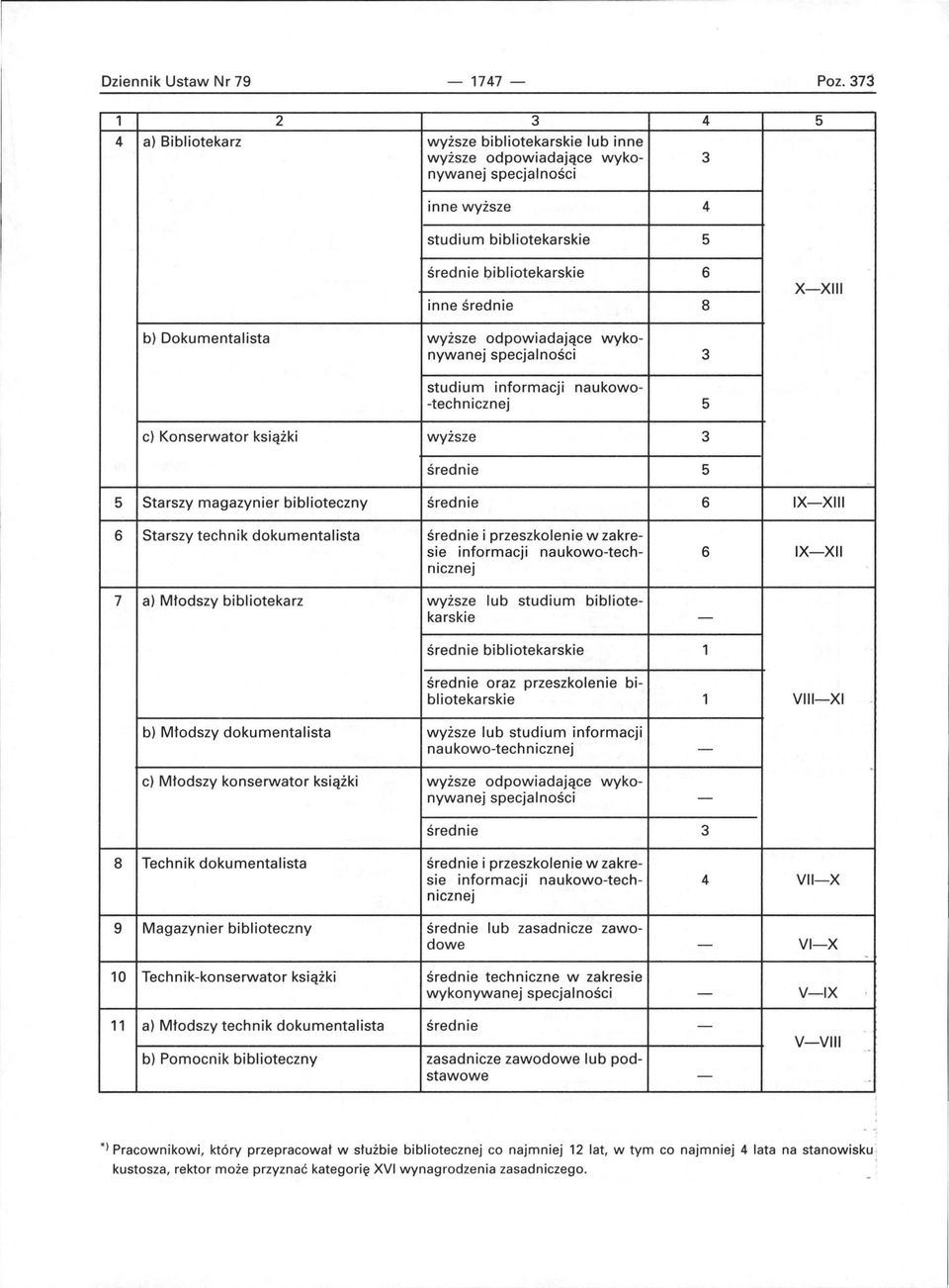 X-XIII b) Dokumentalista wyższe odpowiadające wykonywanej specjalności 3 studium informacji naukowo- -technicznej 5 c) Konserwator książki wyższe 3 średnie 5 5 Starszy magazynier biblioteczny średnie