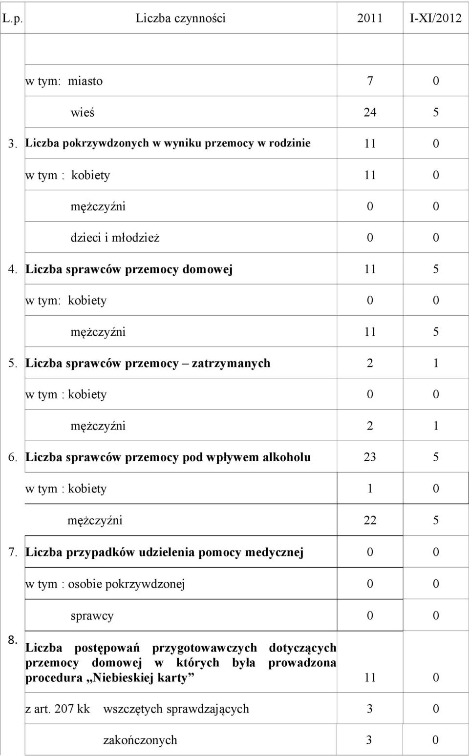 Liczba sprawców przemocy domowej 11 5 w tym: kobiety 0 0 mężczyźni 11 5 5. Liczba sprawców przemocy zatrzymanych 2 1 w tym : kobiety 0 0 mężczyźni 2 1 6.