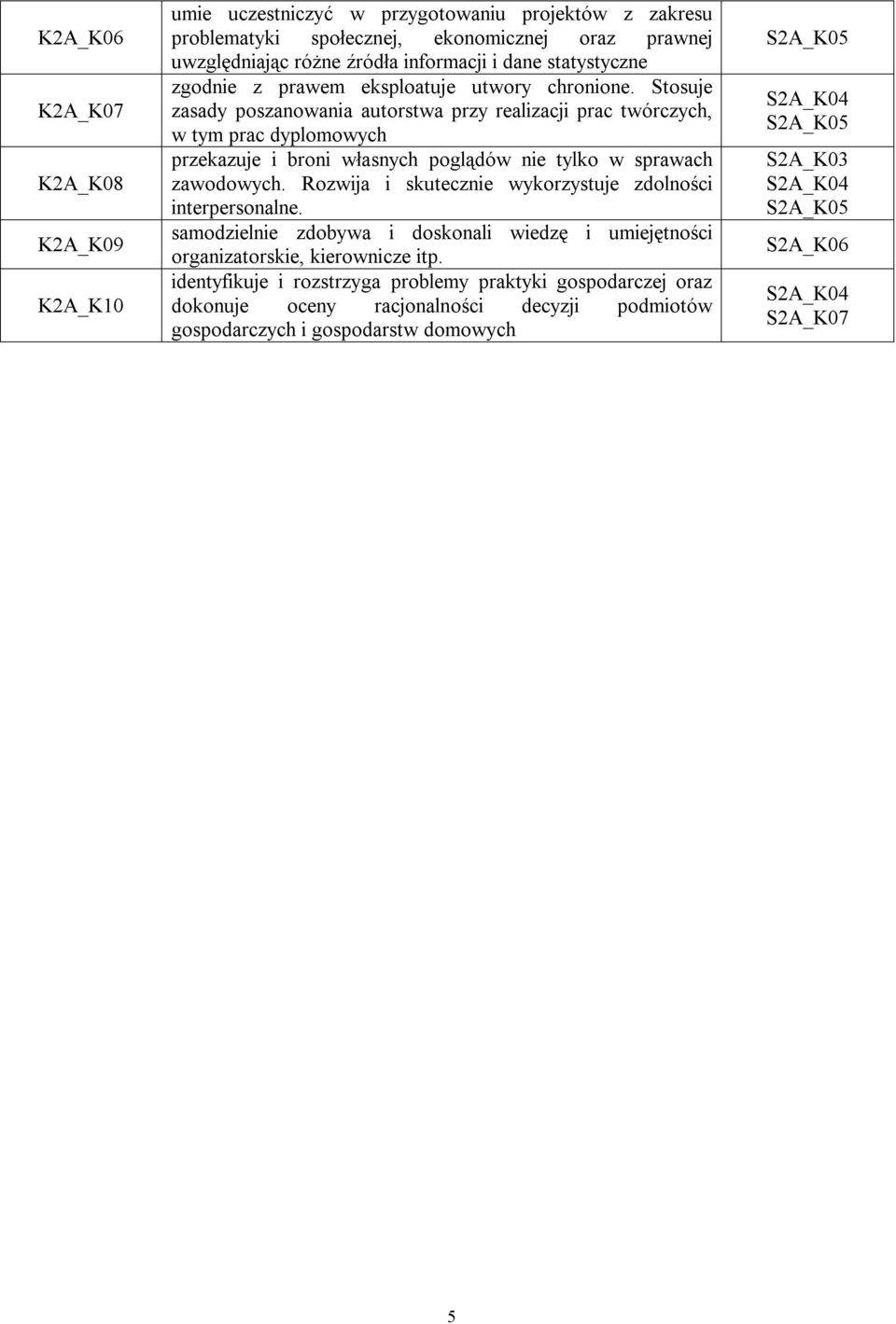 Stosuje zasady poszanowania autorstwa przy realizacji prac twórczych, w tym prac dyplomowych przekazuje i broni własnych poglądów nie tylko w sprawach zawodowych.