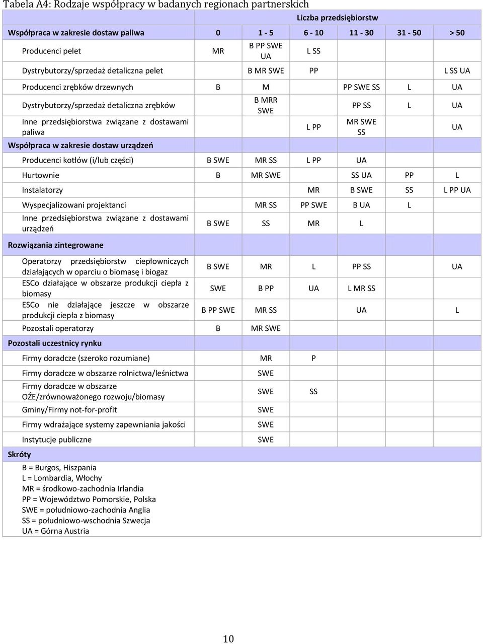 B MRR L SS L PP PP SS L UA MR SS Producenci kotłów (i/lub części) B MR SS L PP UA Hurtownie B MR SS UA PP L Instalatorzy MR B SS L PP UA Wyspecjalizowani projektanci MR SS PP B UA L Inne