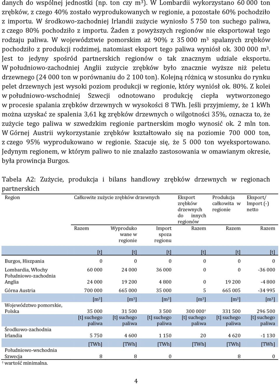 W województwie pomorskim aż 90% z 35 000 m 3 spalanych zrębków pochodziło z produkcji rodzimej, natomiast eksport tego wyniósł ok. 300 000 m 3.