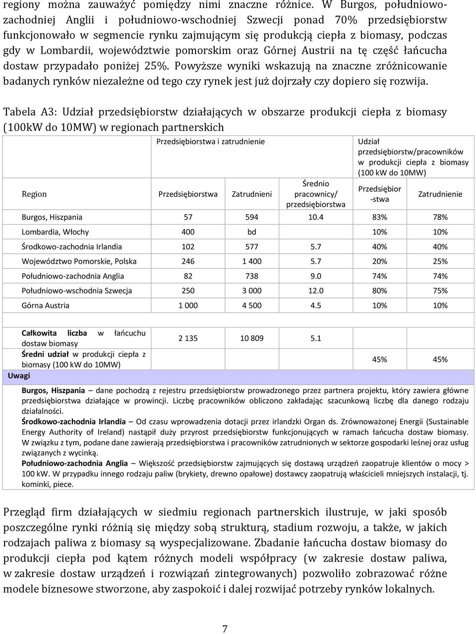 województwie pomorskim oraz Górnej Austrii na tę część łańcucha dostaw przypadało poniżej 25%.