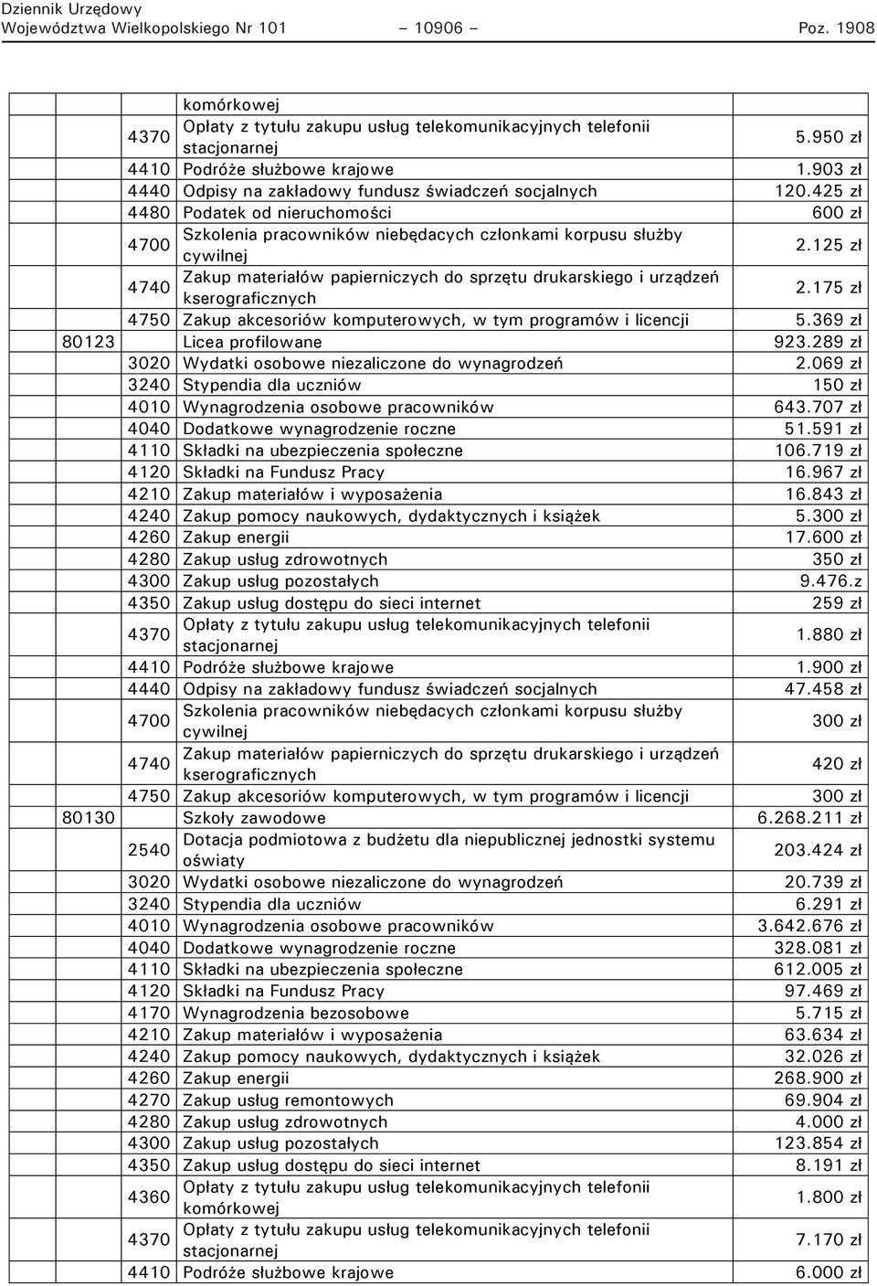 289 zł 3020 Wydatki osobowe niezaliczone do wynagrodzeń 2.069 zł 3240 Stypendia dla uczniów 150 zł 4010 Wynagrodzenia osobowe pracowników 643.707 zł 4040 Dodatkowe wynagrodzenie roczne 51.