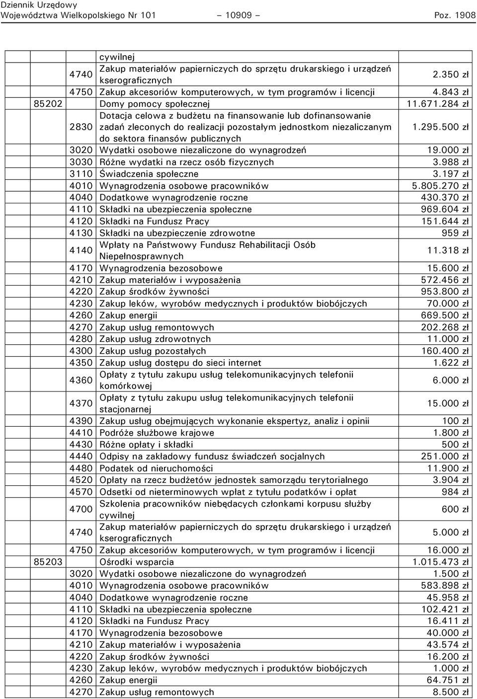 500 zł do sektora finansów publicznych 3020 Wydatki osobowe niezaliczone do wynagrodzeń 19.000 zł 3030 Różne wydatki na rzecz osób fizycznych 3.988 zł 3110 Świadczenia społeczne 3.