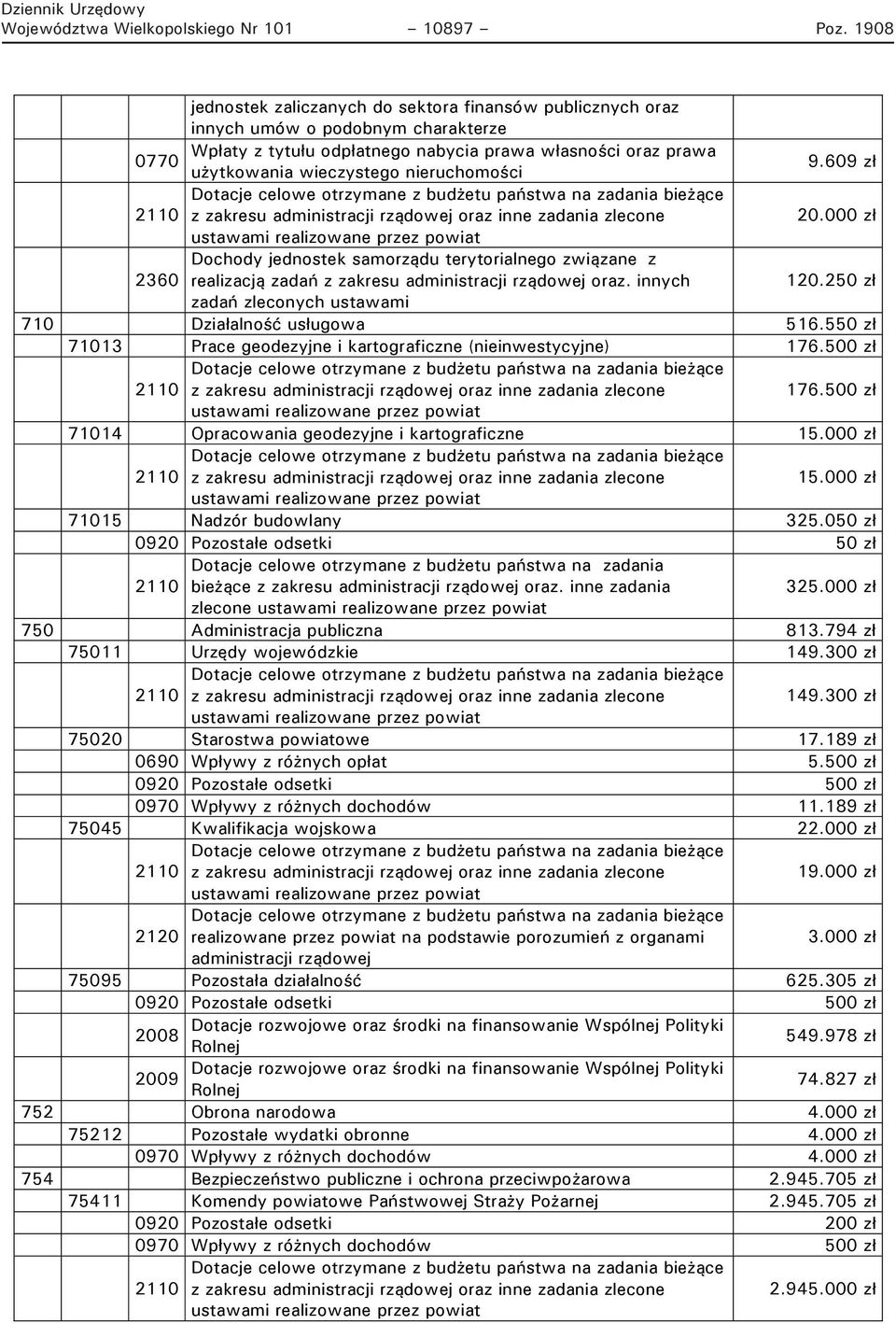 nieruchomości 9.609 zł Dotacje celowe otrzymane z budżetu państwa na zadania bieżące 2110 z zakresu administracji rządowej oraz inne zadania zlecone 20.