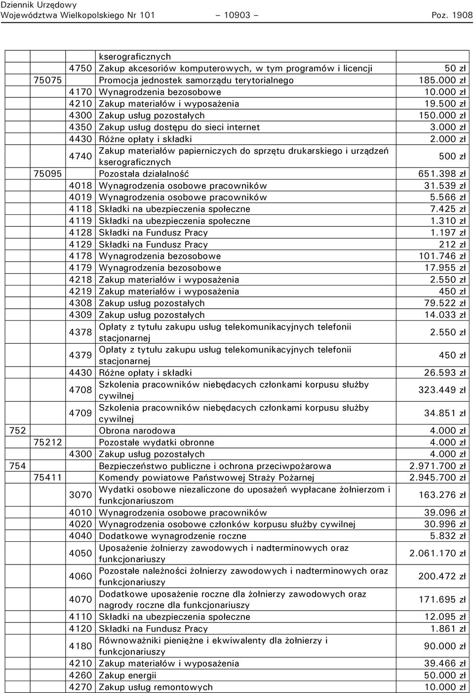 000 zł 4430 Różne opłaty i składki 2.000 zł 500 zł 75095 Pozostała działalność 651.398 zł 4018 Wynagrodzenia osobowe pracowników 31.539 zł 4019 Wynagrodzenia osobowe pracowników 5.