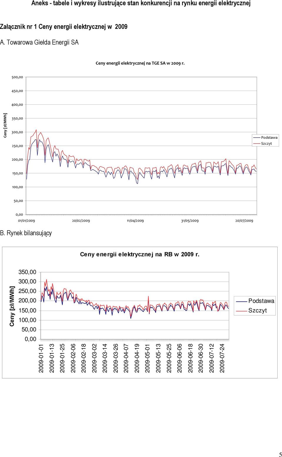 500,00 450,00 400,00 Ceny [zł/mwh] 350,00 300,00 250,00 Podstawa Szczyt 200,00 150,00 100,00 50,00 0,00 01/01/2009 20/02/2009 11/04/2009 31/05/2009 20/07/2009 B.