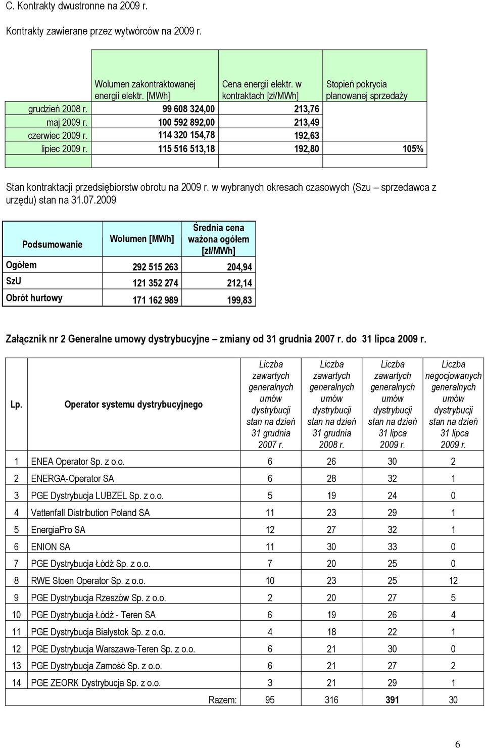 115 516 513,18 192,80 105% Stan kontraktacji przedsiębiorstw obrotu na 2009 r. w wybranych okresach czasowych (Szu sprzedawca z urzędu) stan na 31.07.