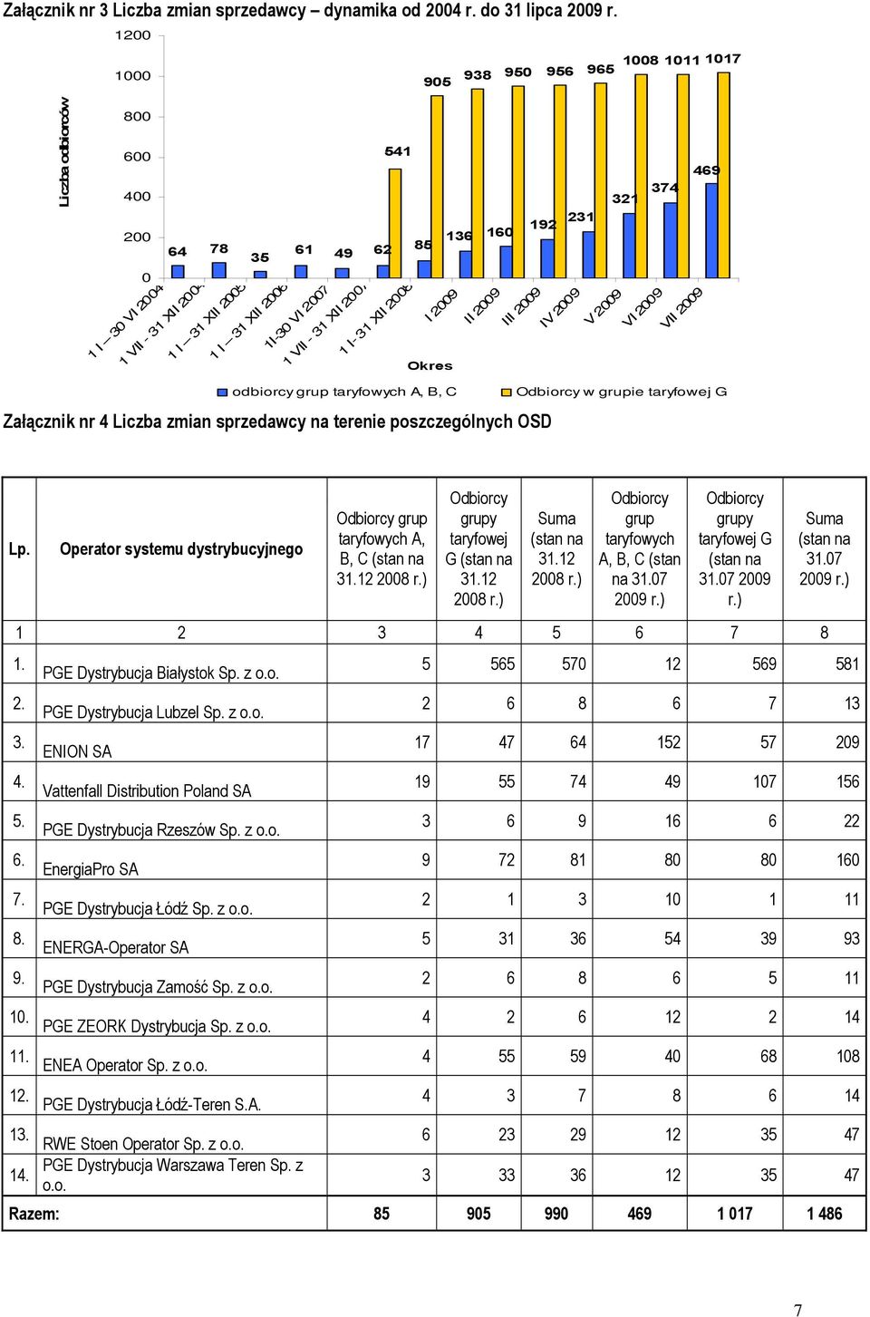 VI 2007 1 VII - 31 XII 2007 1 I- 31 XII 2008 Okres I 2009 II 2009 III 2009 IV 2009 V 2009 VI 2009 VII 2009 odbiorcy grup taryfowych A, B, C Załącznik nr 4 zmian sprzedawcy na terenie poszczególnych