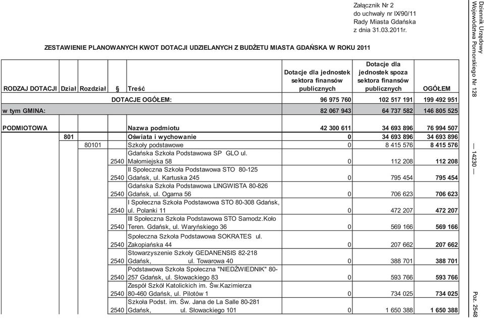 Dotacje dla jednostek spoza publicznych OGÓŁEM 96 975 760 102 517 191 199 492 951 82 067 943 64 737 582 146 805 525 PODMIOTOWA Nazwa podmiotu 42 300 611 34 693 896 76 994 507 801 O wiata i wychowanie