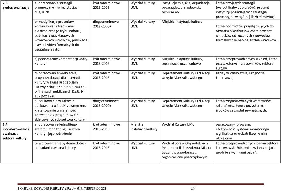 Miejskie instytucje kultury liczba przyjętych strategii (wzrost liczby odbiorców), procent instytucji posiadających strategię promocyjną w ogólnej liczbie instytucji.
