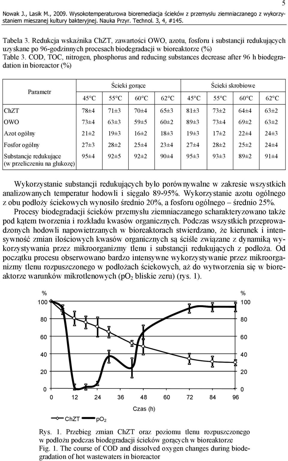 COD, TOC, nitrogen, phosphorus and reducing substances decrease after 96 h biodegradation in bioreactor (%) Parametr Ścieki gorące Ścieki skrobiowe 45 C 55 C 6 C 62 C 45 C 55 C 6 C 62 C ChZT 78±4