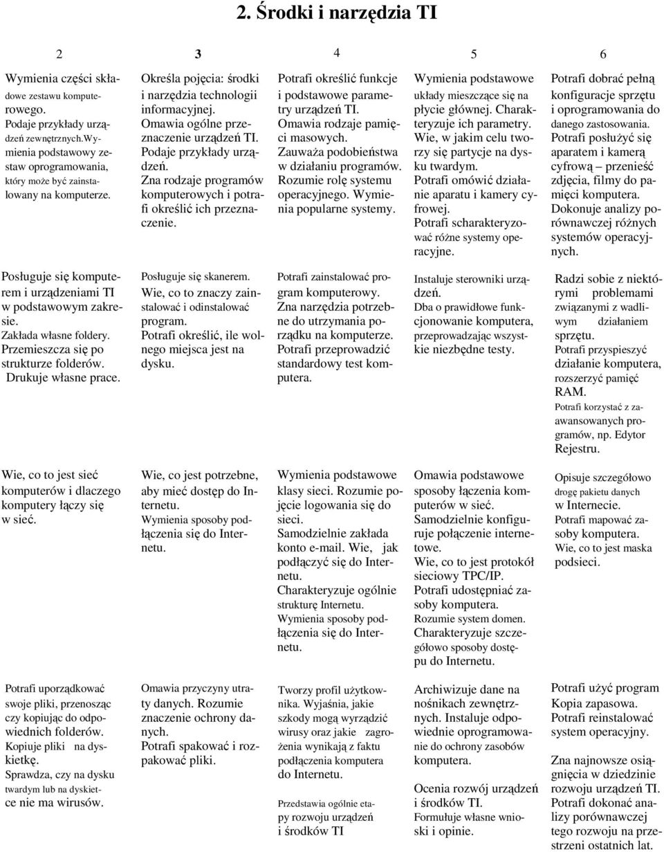 Podaje przykłady urządzeń. Zna rodzaje programów komputerowych i potrafi określić ich przeznaczenie. Potrafi określić funkcje i podstawowe parametry urządzeń TI. Omawia rodzaje pamięci masowych.