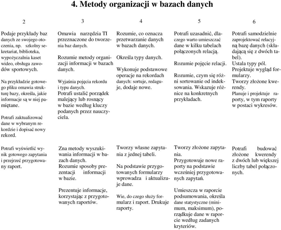 Omawia narzędzia TI przeznaczone do tworzenia baz danych. Rozumie metody organizacji informacji w bazach danych. Wyjaśnia pojęcia rekordu i typu danych.