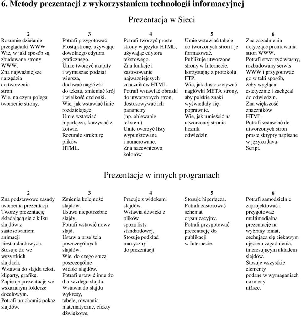 Prezentacja w Sieci 3 4 5 6 Potrafi przygotować Potrafi tworzyć proste Umie wstawiać tabele Prostą stronę, uŝywając strony w języku HTML, do tworzonych stron i je dowolnego edytora uŝywając edytora