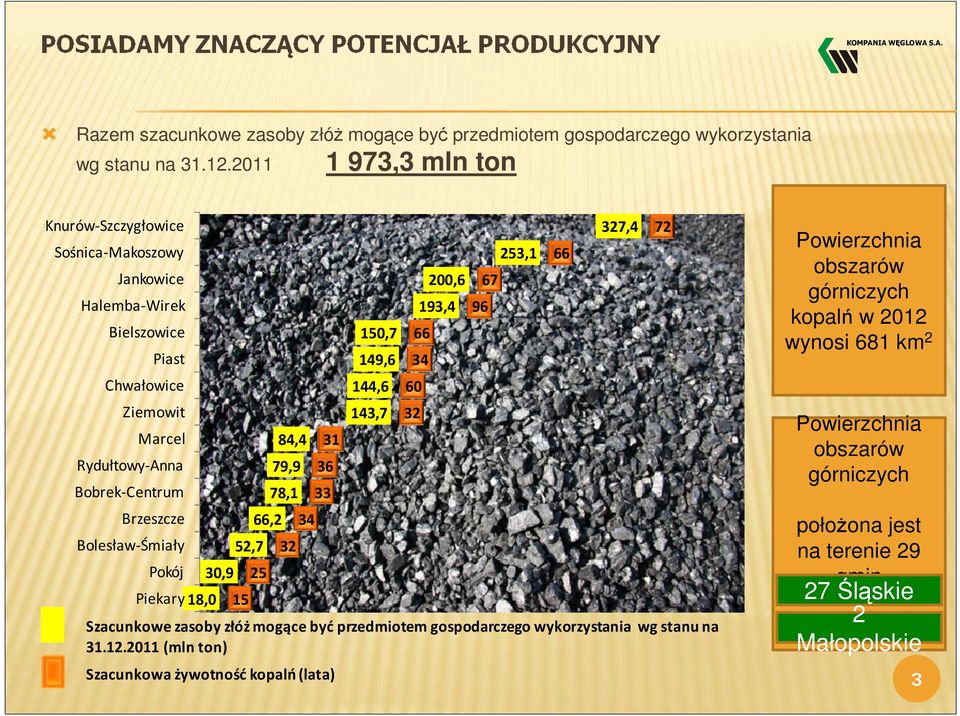 Bolesław-Śmiały Pokój 30,9 Piekary18,0 52,7 15 66,2 25 84,4 79,9 78,1 32 34 36 33 31 150,7 149,6 144,6 143,7 60 32 200,6 193,4 66 34 96 67 253,1 66 327,4 Szacunkowe zasoby złóż