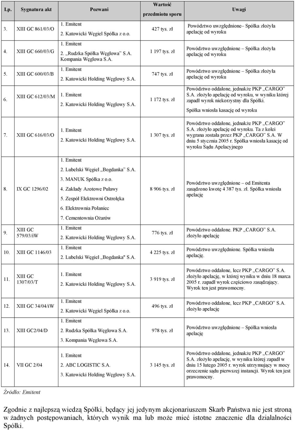 zł Uwagi Powództwo uwzględnione Spółka złożyła apelację od wyroku Powództwo uwzględnione Spółka złożyła apelację od wyroku Powództwo uwzględnione Spółka złożyła apelację od wyroku Powództwo oddalone,