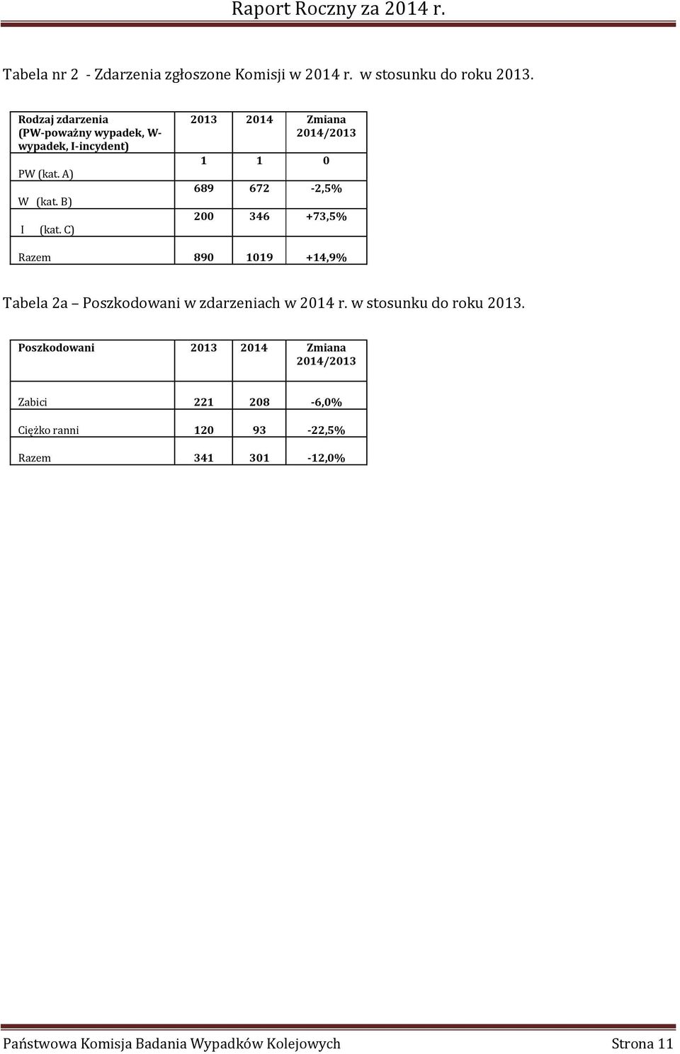C) 2013 2014 Zmiana 2014/2013 1 1 0 689 672-2,5% 200 346 +73,5% Razem 890 1019 +14,9% Tabela 2a Poszkodowani w zdarzeniach