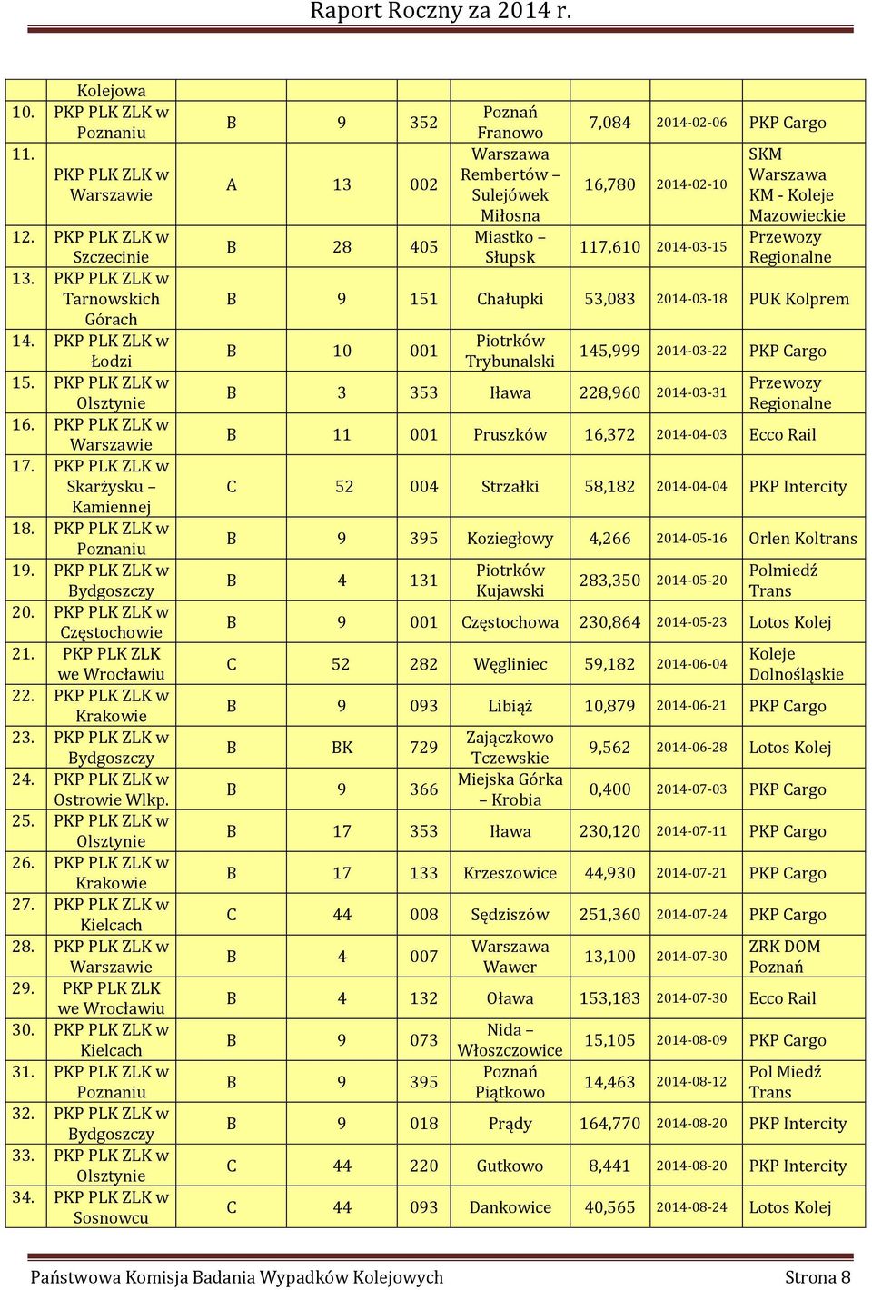 PKP PLK ZLK w Krakowie 23. PKP PLK ZLK w Bydgoszczy 24. PKP PLK ZLK w Ostrowie Wlkp. 25. PKP PLK ZLK w Olsztynie 26. PKP PLK ZLK w Krakowie 27. PKP PLK ZLK w Kielcach 28. PKP PLK ZLK w Warszawie 29.
