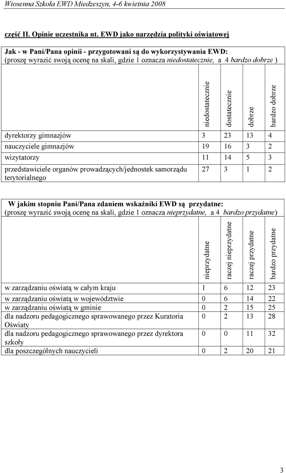 dyrektorzy gimnazjów 3 23 13 4 nauczyciele gimnazjów 19 16 3 2 wizytatorzy 11 14 5 3 przedstawiciele organów prowadzących/jednostek samorządu terytorialnego niedostatecznie dostatecznie dobrze bardzo