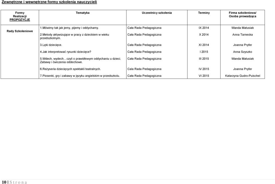 Lęki dziecięce. Cała Rada Pedagogiczna XI 2014 Joanna Pryfer 4.Jak interpretować rysunki dziecięce? Cała Rada Pedagogiczna I 2015 Anna Szyszko 5.Wdech, wydech czyli o prawidłowym oddychaniu u dzieci.