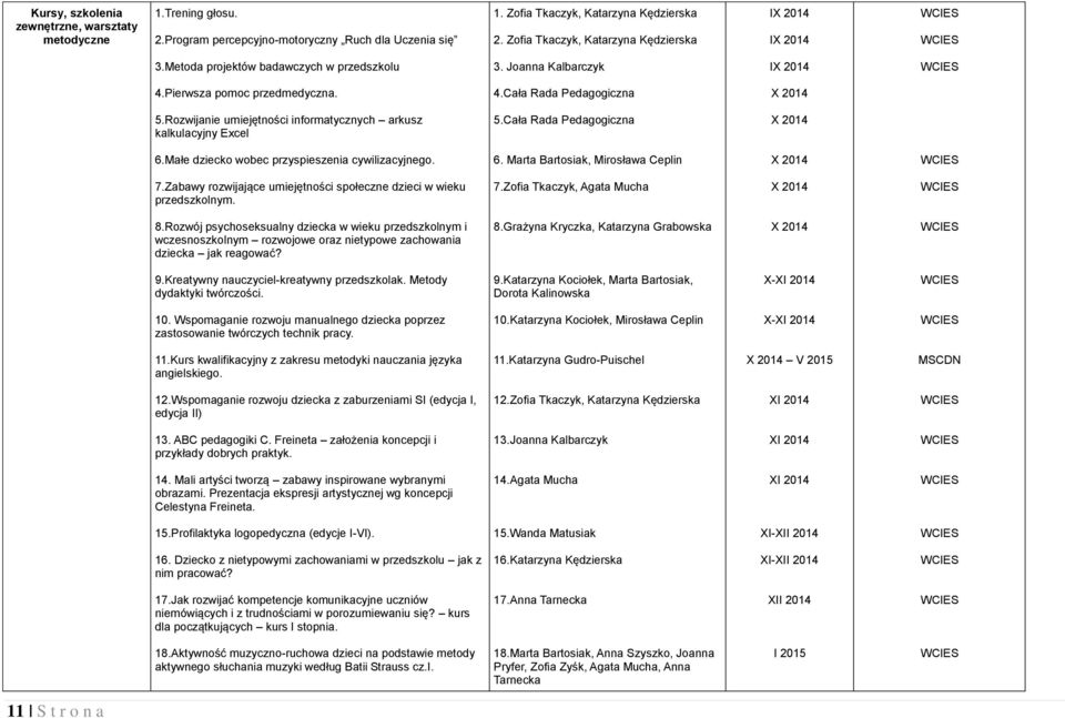 Rozwijanie umiejętności informatycznych arkusz kalkulacyjny Excel 5.Cała Rada Pedagogiczna X 2014 6.Małe dziecko wobec przyspieszenia cywilizacyjnego. 6. Marta Bartosiak, Mirosława Ceplin X 2014 7.