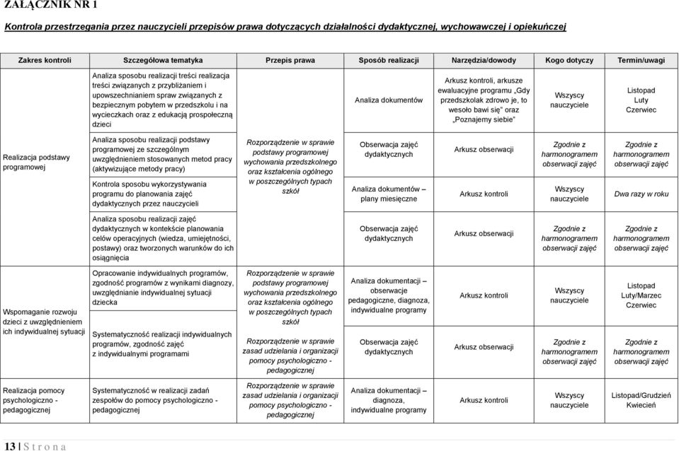 przedszkolu i na wycieczkach oraz z edukacją prospołeczną dzieci Analiza dokumentów Arkusz kontroli, arkusze ewaluacyjne programu Gdy przedszkolak zdrowo je, to wesoło bawi się oraz Poznajemy siebie