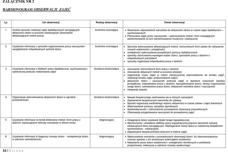 kontrolno-oceniająca Stwarzanie odpowiednich warunków do aktywności dzieci w czasie zajęć dydaktyczno wychowawczych Planowanie zajęć przez nauczyciela wykorzystanie metod i form rozwijających