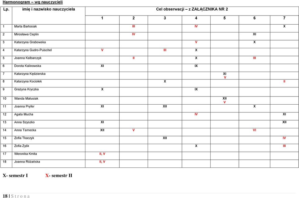 X 4 Katarzyna Gudro-Puischel V III X 5 Joanna Kalbarczyk II X III 6 Dorota Kalinowska XI IX 7 Katarzyna Kędzierska XI V 8 Katarzyna Kociołek X II 9