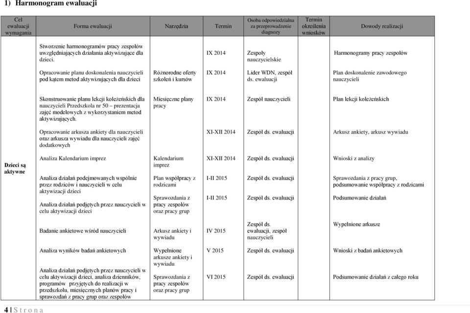 Zespoły nauczycielskie Harmonogramy pracy zespołów Opracowanie planu doskonalenia nauczycieli pod kątem metod aktywizujących dla dzieci Różnorodne oferty szkoleń i kursów Lider WDN, zespół ds.