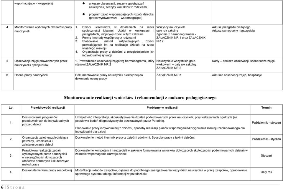 Udział w konkursach i przeglądach, inicjatywy dzieci w tym zakresie 2. Formy i metody współpracy z rodzicami 3.