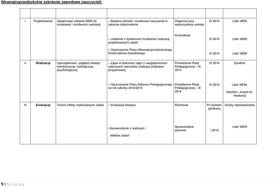 dyrektorem możliwości realizacji projektowanych zadań Konsultacje Lider WDN Opracowanie Planu Wewnątrzprzedszkolnego Doskonalenia Zawodowego Lider WDN II Realizacja Uporządkować, pogłębić wiedzę