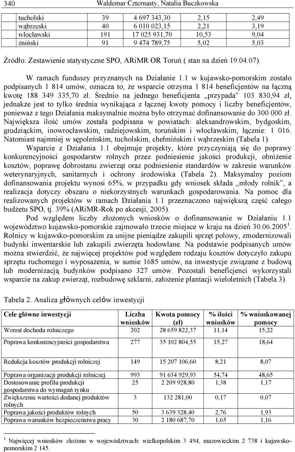 1 w kujawsko-pomorskim zostało podpisanych 1 814 umów, oznacza to, że wsparcie otrzyma 1 814 beneficjentów na łączną kwotę 188 349 335,70 zł.