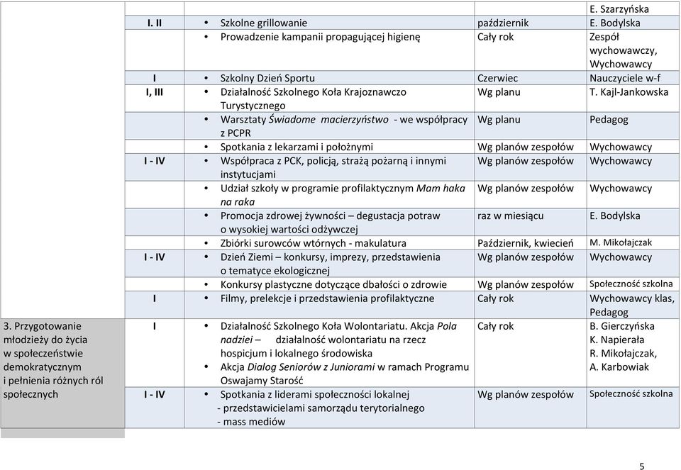Kajl Jankowska WarsztatyŚwiadomemacierzyństwo wewspółpracy Wgplanu Pedagog zpcpr Spotkaniazlekarzamiipołożnymi Wgplanówzespołów Wychowawcy I IV WspółpracazPCK,policją,strażąpożarnąiinnymi