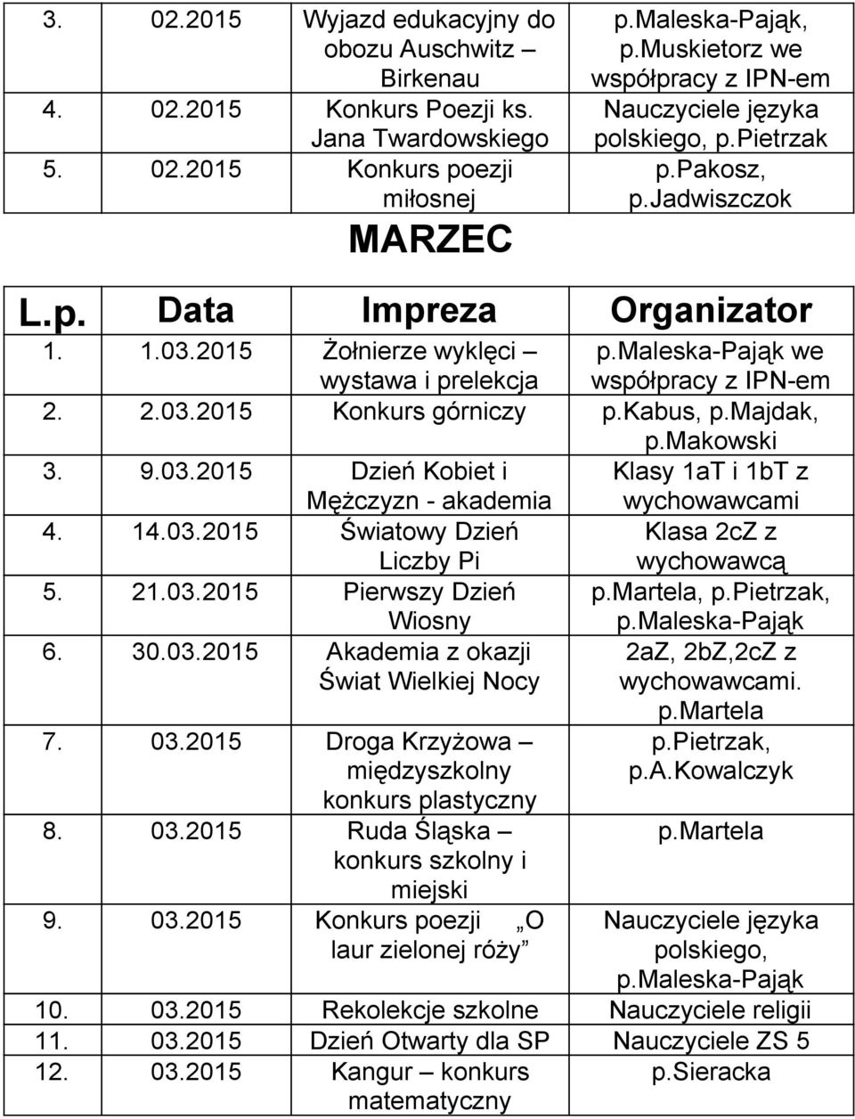 kabus, p.majdak, p.makowski 3. 9.03.2015 Dzień Kobiet i Mężczyzn akademia Klasy 1aT i 1bT z 4. 14.03.2015 Światowy Dzień Liczby Pi Klasa 2cZ z wychowawcą 5. 21.03.2015 Pierwszy Dzień Wiosny, p.