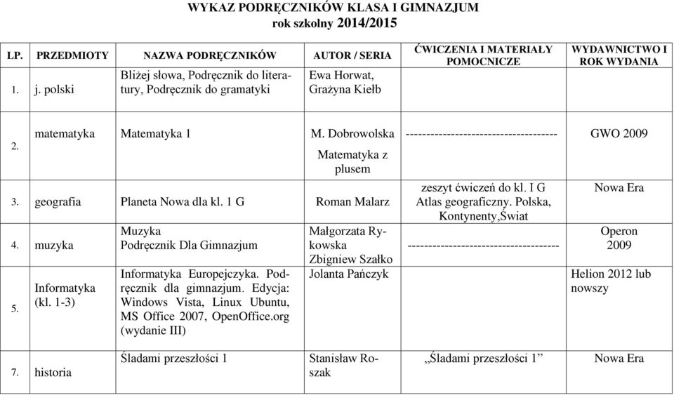 Dobrowolska Matematyka z plusem 3. geografia Planeta Nowa dla kl. 1 G Roman Malarz 4. muzyka 5. Informatyka (kl. 1-3) Muzyka Podręcznik Dla Gimnazjum Informatyka Europejczyka.