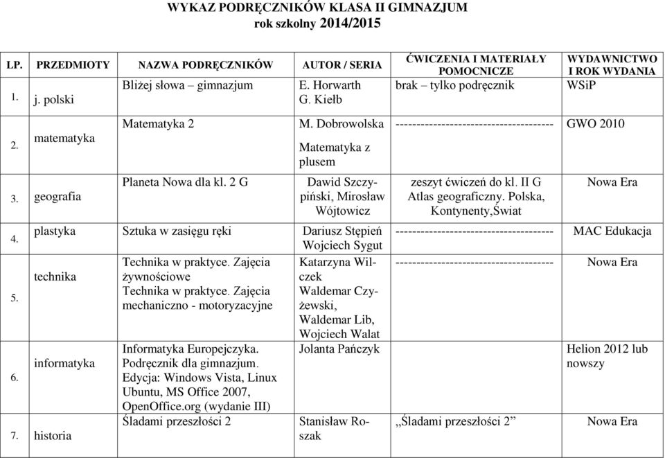 Dobrowolska Matematyka z plusem Dawid Szczypiński, Mirosław Wójtowicz plastyka Sztuka w zasięgu ręki Dariusz Stępień Wojciech Sygut Technika w praktyce.