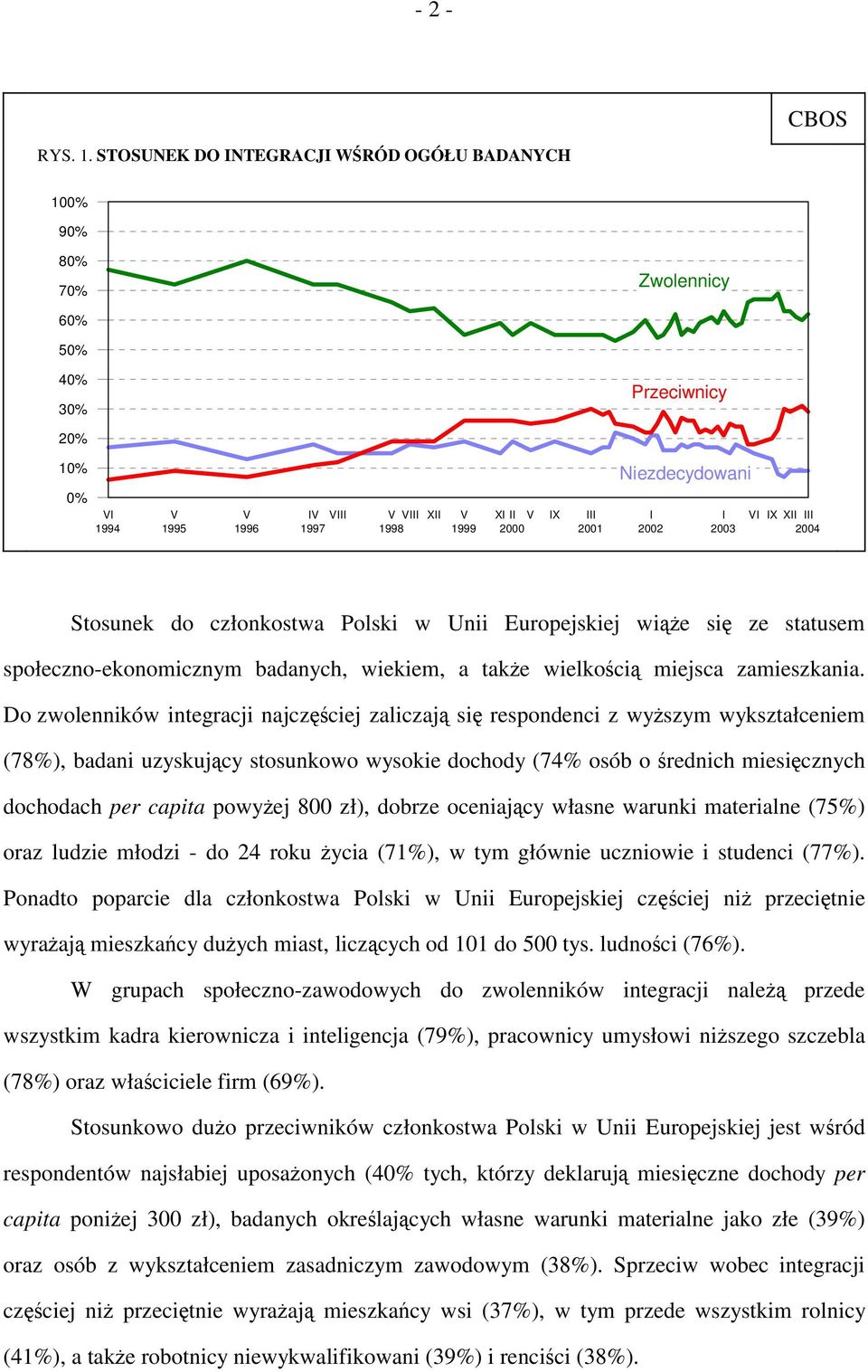 V VII X XI I III V VIIIXXI I 2000 2001 2002 2003 VI IX XII III 2004 Stosunek do członkostwa Polski w Unii Europejskiej wiąże się ze statusem społeczno-ekonomicznym badanych, wiekiem, a także