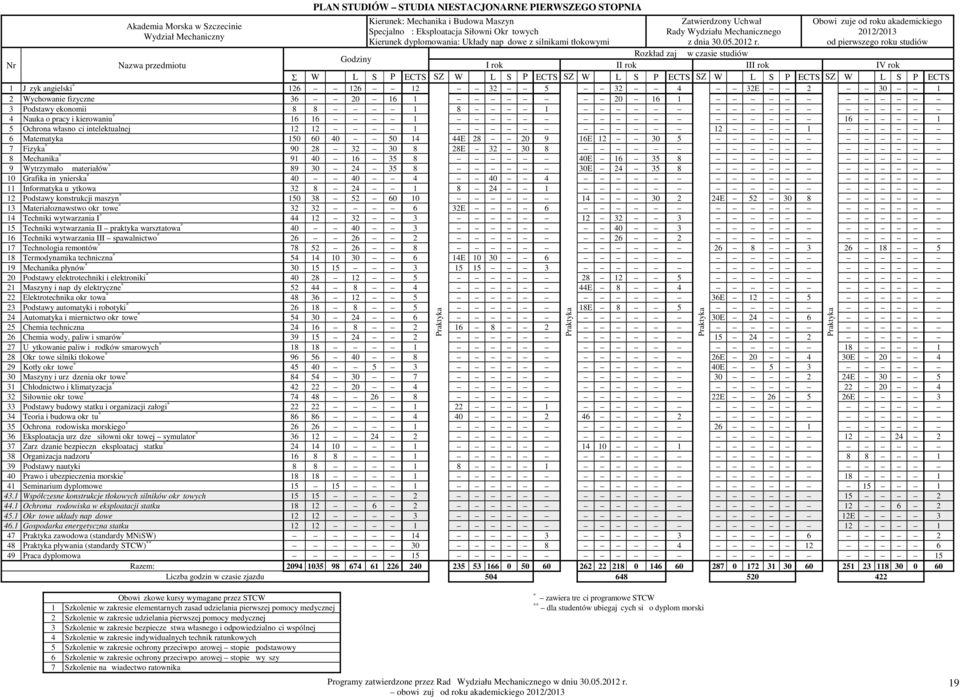 Praktyka Obowiązuje od roku akademickiego 2012/2013 od pierwszego roku studiów Rozkład zajęć w czasie studiów Godziny Nr Nazwa przedmiotu I rok II rok III rok IV rok Σ W Ć L S P ECTS SZ W Ć L S P