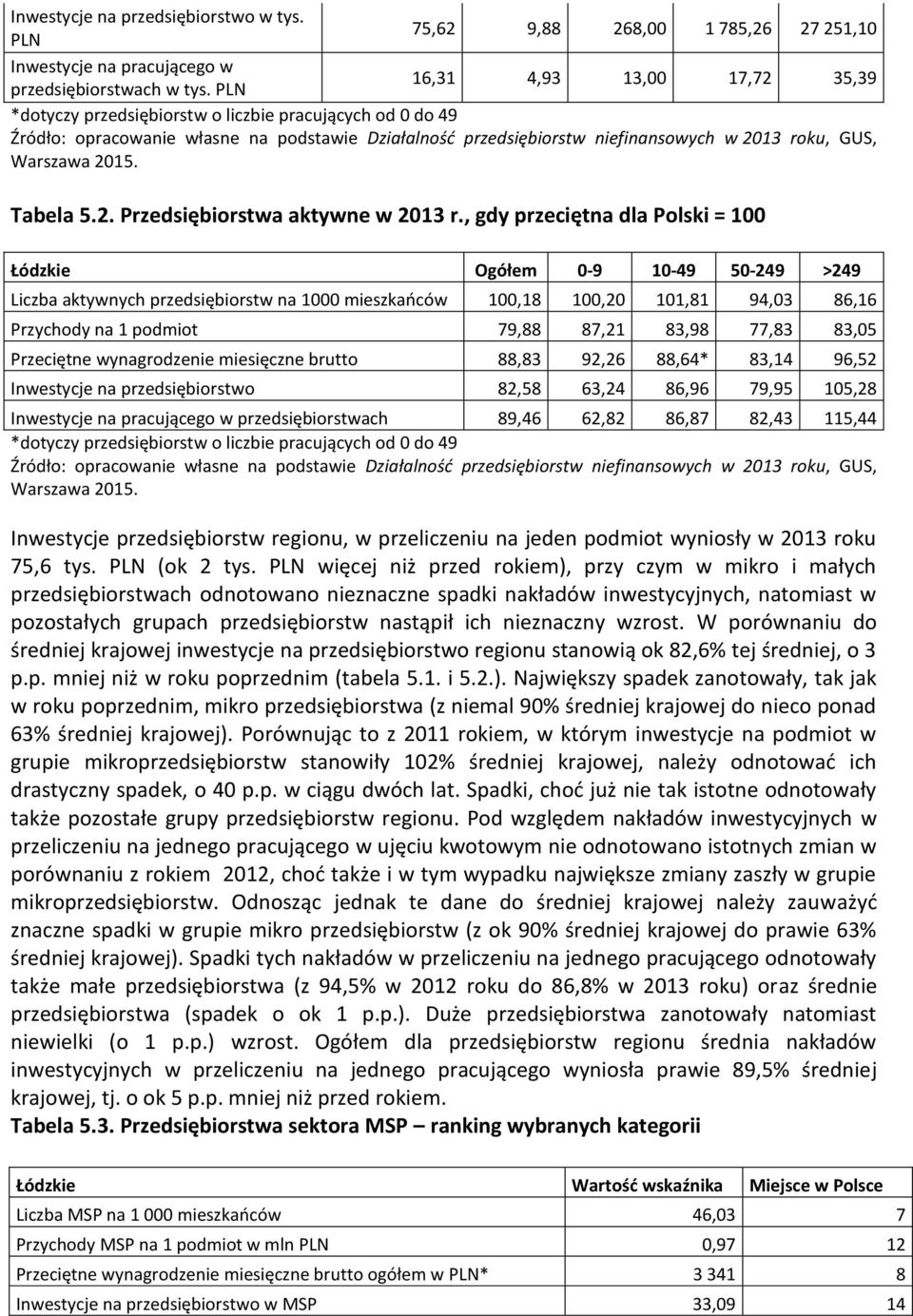 77,83 83,05 Przeciętne wynagrodzenie miesięczne brutto 88,83 92,26 88,64* 83,14 96,52 Inwestycje na przedsiębiorstwo 82,58 63,24 86,96 79,95 105,28 Inwestycje na pracującego w przedsiębiorstwach