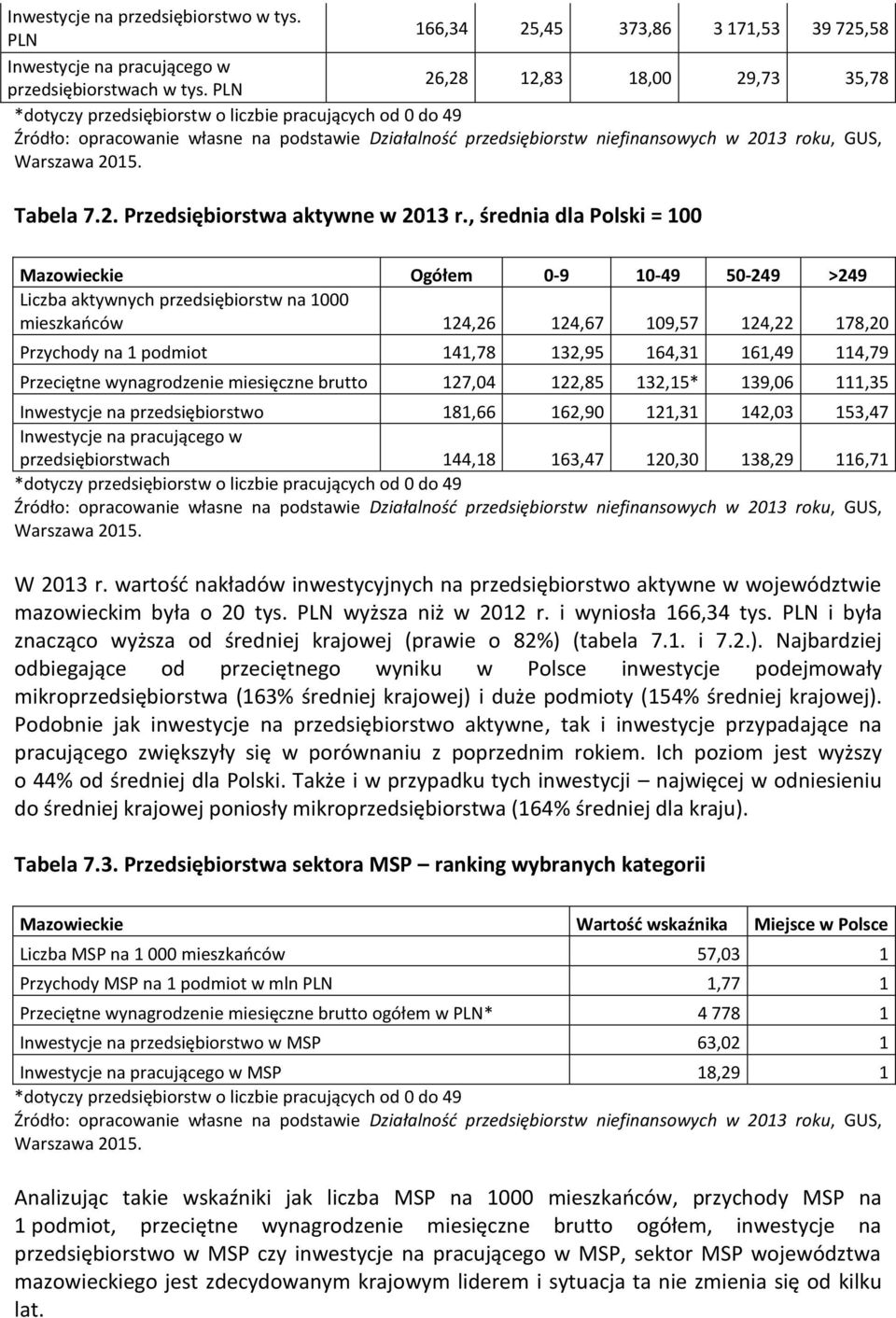 161,49 114,79 Przeciętne wynagrodzenie miesięczne brutto 127,04 122,85 132,15* 139,06 111,35 Inwestycje na przedsiębiorstwo 181,66 162,90 121,31 142,03 153,47 Inwestycje na pracującego w