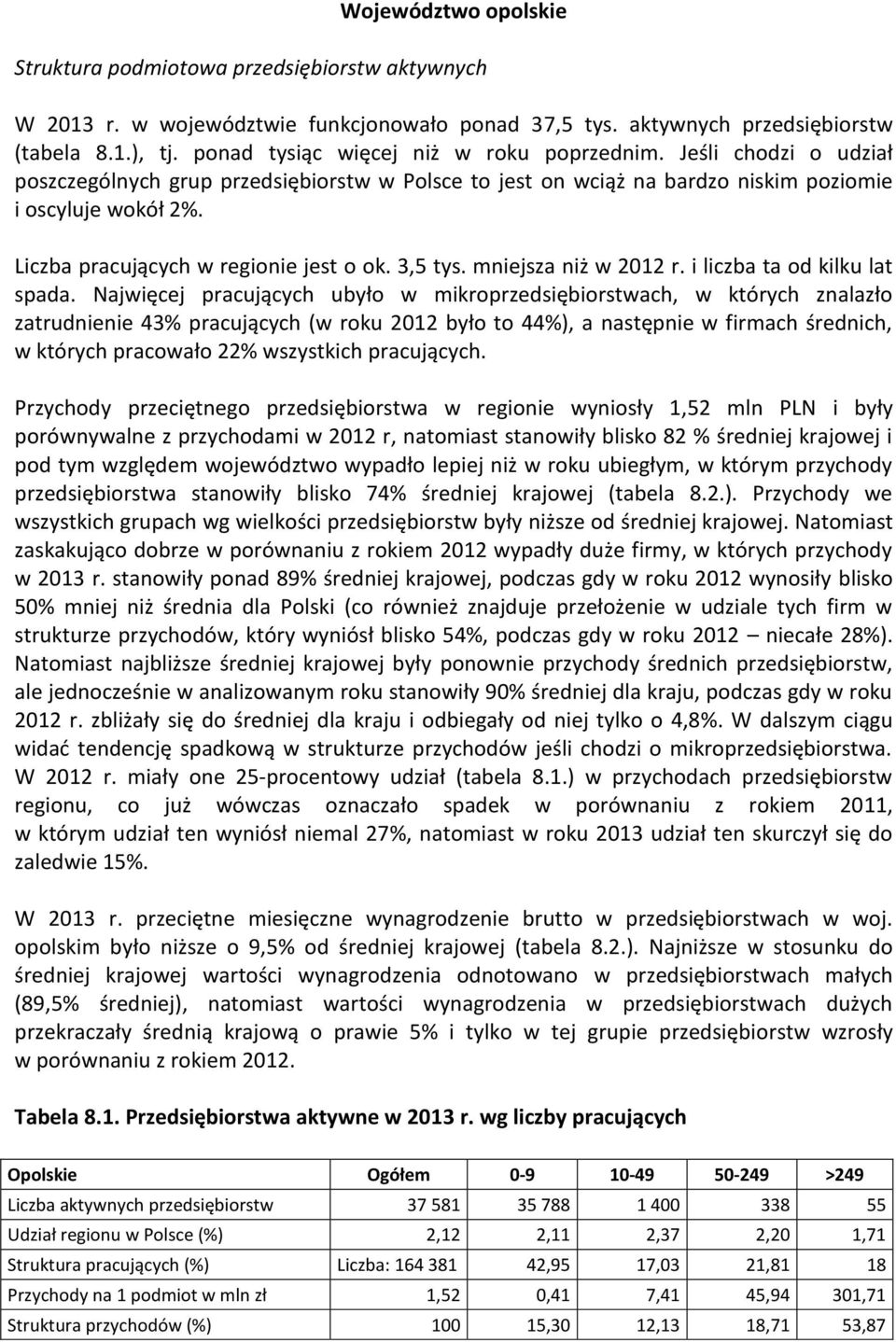 Liczba pracujących w regionie jest o ok. 3,5 tys. mniejsza niż w 2012 r. i liczba ta od kilku lat spada.